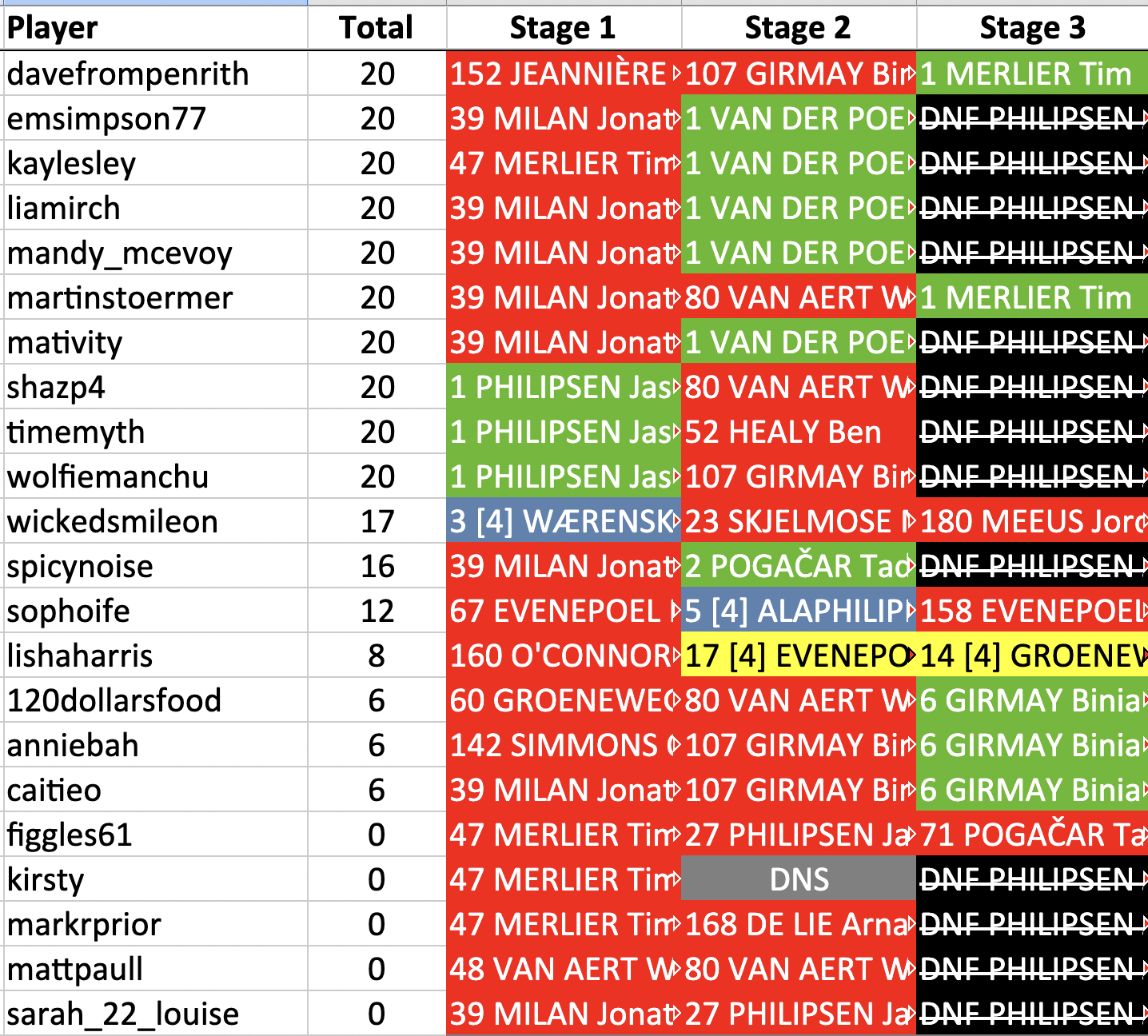 davefrompenrith in 21st with 20 points. emsimpson77 in 21st with 20 points. kaylesley in 21st with 20 points. liamirch in 21st with 20 points. mandy_mcevoy in 21st with 20 points. martinstoermer in 21st with 20 points. mativity in 21st with 20 points. shazp4 in 21st with 20 points. timemyth in 21st with 20 points. wolfiemanchu in 21st with 20 points. wickedsmileon in 33rd with 17 points. spicynoise in 34th with 16 points. sophoife in 35th with 12 points. lishaharris in 36th with 8 points. 120dollarsfood in 37th with 6 points. anniebah in 37th with 6 points. caitieo in 37th with 6 points. figgles61 in 40th with 0 points. kirsty in 40th with 0 points. markrprior in 40th with 0 points. mattpaull in 40th with 0 points. sarah_22_louise in 40th with 0 points.