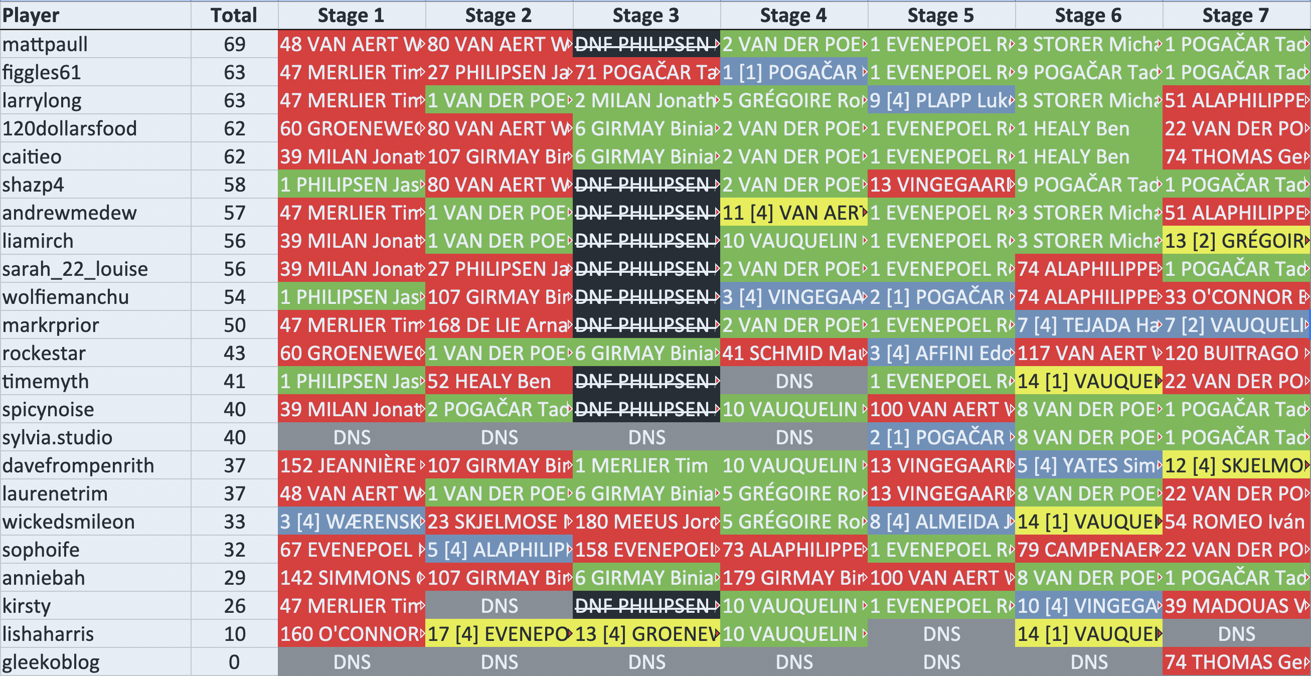 mattpaull in 24th with 69 points. figgles61 in 25th with 63 points. larrylong in 25th with 63 points. 120dollarsfood in 27th with 62 points. caitieo in 27th with 62 points. shazp4 in 29th with 58 points. andrewmedew in 30th with 57 points. liamirch in 31st with 56 points. sarah_22_louise in 31st with 56 points. wolfiemanchu in 33rd with 54 points. markrprior in 34th with 50 points. rockestar in 35th with 43 points. timemyth in 36th with 41 points. spicynoise in 37th with 40 points. sylvia.studio in 37th with 40 points. davefrompenrith in 39th with 37 points. laurenetrim in 39th with 37 points. wickedsmileon in 41st with 33 points. sophoife in 42nd with 32 points. anniebah in 43rd with 29 points. kirsty in 44th with 26 points. lishaharris in 45th with 10 points. gleekoblog in 46th with 0 points.