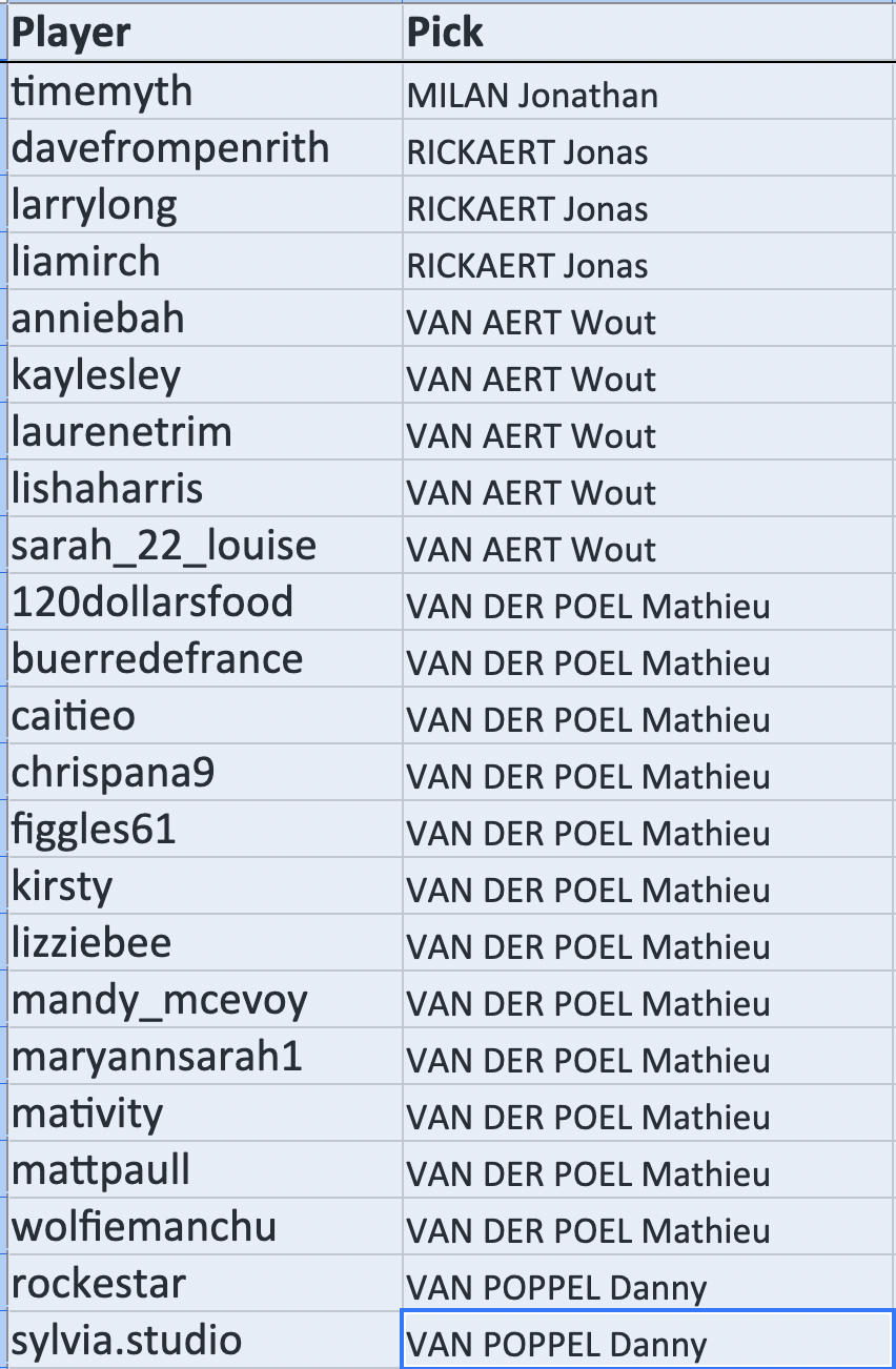 timemyth picked Jonathan MILAN (no bonus) davefrompenrith picked Jonas RICKAERT larrylong picked Jonas RICKAERT liamirch picked Jonas RICKAERT anniebah picked Wout VAN AERT (no bonus) kaylesley picked Wout VAN AERT (no bonus) laurenetrim picked Wout VAN AERT (no bonus) lishaharris picked Wout VAN AERT (no bonus) sarah_22_louise picked Wout VAN AERT (no bonus) 120dollarsfood picked Mathieu VAN DER POEL (no bonus) buerredefrance picked Mathieu VAN DER POEL (no bonus) caitieo picked Mathieu VAN DER POEL (no bonus) chrispana9 picked Mathieu VAN DER POEL (no bonus) figgles61 picked Mathieu VAN DER POEL (no bonus) kirsty picked Mathieu VAN DER POEL (no bonus) lizziebee picked Mathieu VAN DER POEL (no bonus) mandy_mcevoy picked Mathieu VAN DER POEL (no bonus) maryannsarah1 picked Mathieu VAN DER POEL (no bonus) mativity picked Mathieu VAN DER POEL (no bonus) mattpaull picked Mathieu VAN DER POEL (no bonus) wolfiemanchu picked Mathieu VAN DER POEL (no bonus) rockestar picked Danny VAN POPPEL sylvia.studio picked Danny VAN POPPEL