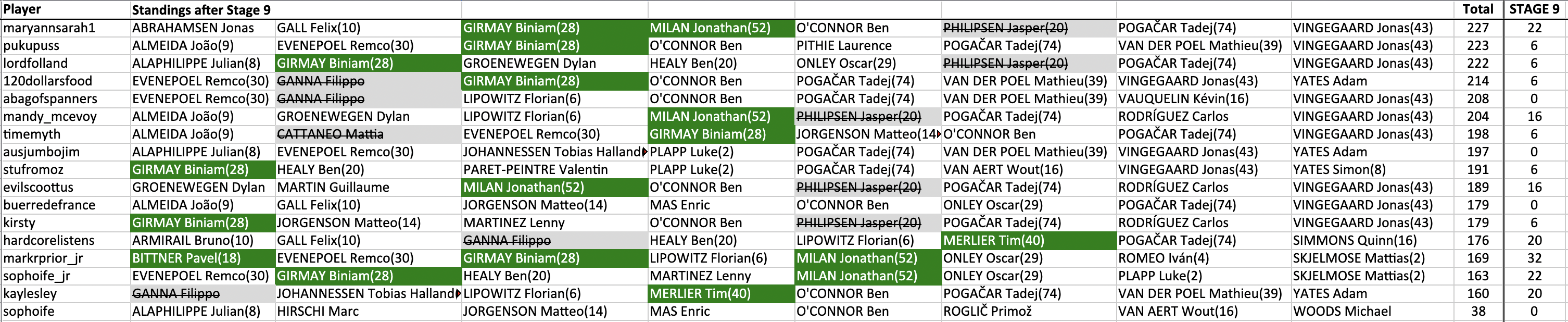 maryannsarah1 +22 in 18th with 227 pts. pukupuss +6 in 19th with 223 pts. lordfolland +6 in 20th with 222 pts. 120dollarsfood +6 in 21st with 214 pts. abagofspanners +0 in 22nd with 208 pts. mandy_mcevoy +16 in 23rd with 204 pts. timemyth +6 in 24th with 198 pts. ausjumbojim +0 in 25th with 197 pts. stufromoz +6 in 26th with 191 pts. evilscoottus +16 in 27th with 189 pts. buerredefrance +0 in 28th with 179 pts. kirsty +6 in 28th with 179 pts. hardcorelistens +20 in 30th with 176 pts. markrprior_jr +32 in 31st with 169 pts. sophoife_jr +22 in 32nd with 163 pts. kaylesley +20 in 33rd with 160 pts. sophoife +0 in 34th with 38 pts.