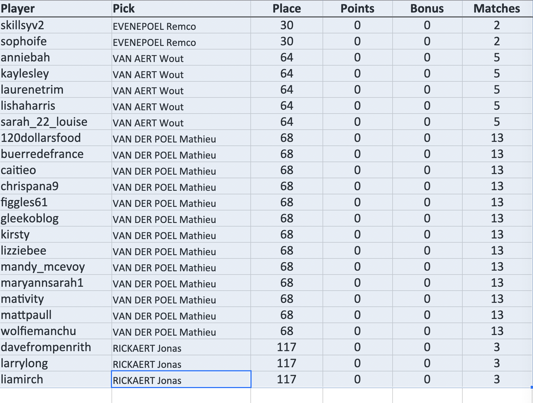 skillsyv2 picked Remco EVENEPOEL: 30th scored 0 sophoife picked Remco EVENEPOEL: 30th scored 0 anniebah picked Wout VAN AERT: 64th scored 0 kaylesley picked Wout VAN AERT: 64th scored 0 laurenetrim picked Wout VAN AERT: 64th scored 0 lishaharris picked Wout VAN AERT: 64th scored 0 sarah_22_louise picked Wout VAN AERT: 64th scored 0 120dollarsfood picked Mathieu VAN DER POEL: 68th scored 0 buerredefrance picked Mathieu VAN DER POEL: 68th scored 0 caitieo picked Mathieu VAN DER POEL: 68th scored 0 chrispana9 picked Mathieu VAN DER POEL: 68th scored 0 figgles61 picked Mathieu VAN DER POEL: 68th scored 0 gleekoblog picked Mathieu VAN DER POEL: 68th scored 0 kirsty picked Mathieu VAN DER POEL: 68th scored 0 lizziebee picked Mathieu VAN DER POEL: 68th scored 0 mandy_mcevoy picked Mathieu VAN DER POEL: 68th scored 0 maryannsarah1 picked Mathieu VAN DER POEL: 68th scored 0 mativity picked Mathieu VAN DER POEL: 68th scored 0 mattpaull picked Mathieu VAN DER POEL: 68th scored 0 wolfiemanchu picked Mathieu VAN DER POEL: 68th scored 0 davefrompenrith picked Jonas RICKAERT: 117th scored 0 larrylong picked Jonas RICKAERT: 117th scored 0 liamirch picked Jonas RICKAERT: 117th scored 0