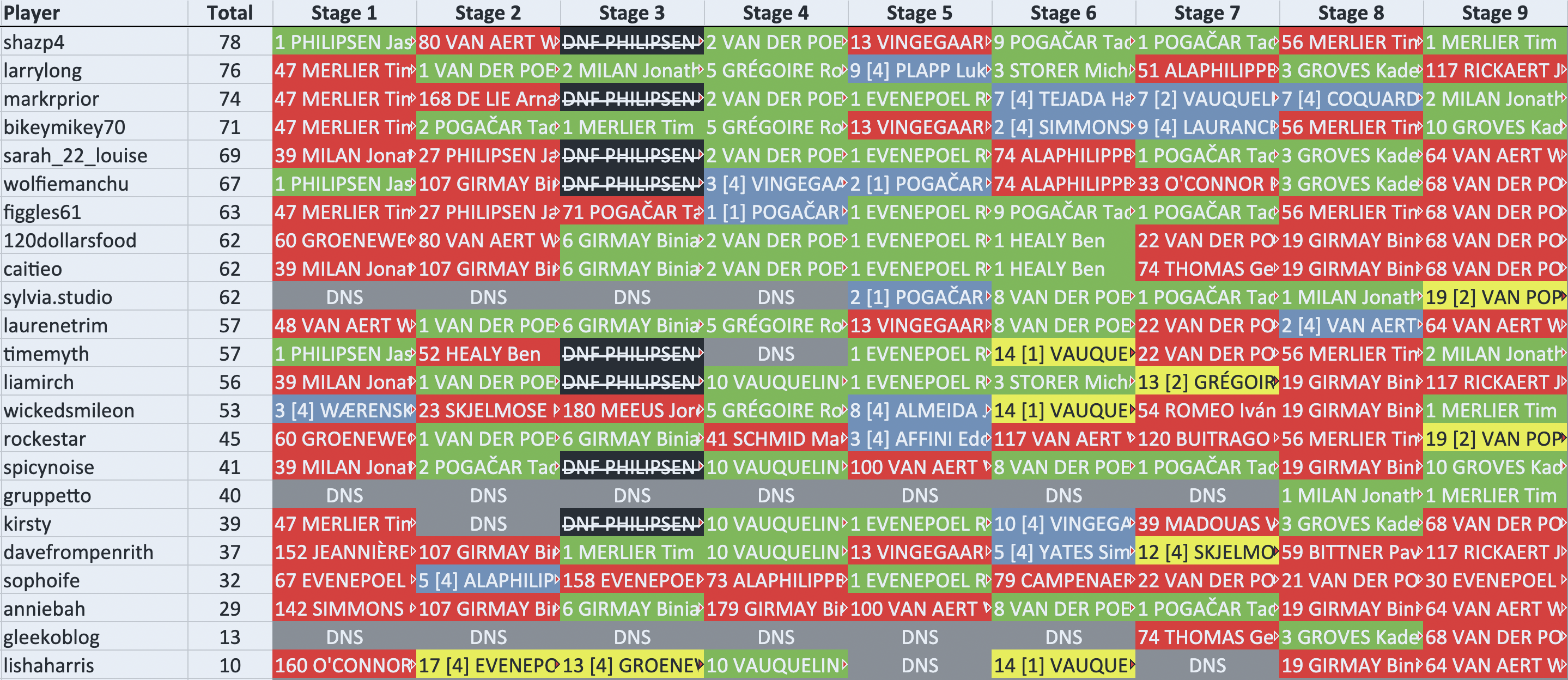 shazp4 in 25th with 78 points. larrylong in 26th with 76 points. markrprior in 27th with 74 points. bikeymikey70 in 28th with 71 points. sarah_22_louise in 29th with 69 points. wolfiemanchu in 30th with 67 points. figgles61 in 31st with 63 points. 120dollarsfood in 32nd with 62 points. caitieo in 32nd with 62 points. sylvia.studio in 32nd with 62 points. laurenetrim in 35th with 57 points. timemyth in 35th with 57 points. liamirch in 37th with 56 points. wickedsmileon in 38th with 53 points. rockestar in 39th with 45 points. spicynoise in 40th with 41 points. gruppetto in 41st with 40 points. kirsty in 42nd with 39 points. davefrompenrith in 43rd with 37 points. sophoife in 44th with 32 points. anniebah in 45th with 29 points. gleekoblog in 46th with 13 points. lishaharris in 47th with 10 points.