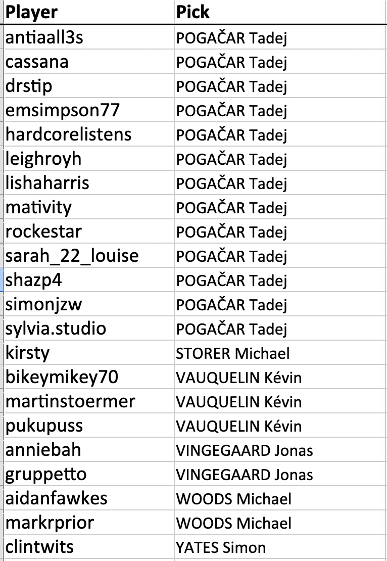 antiaall3s picked Tadej POGAČAR (no bonus) cassana picked Tadej POGAČAR (no bonus) drstip picked Tadej POGAČAR (no bonus) emsimpson77 picked Tadej POGAČAR (no bonus) hardcorelistens picked Tadej POGAČAR (no bonus) leighroyh picked Tadej POGAČAR (no bonus) lishaharris picked Tadej POGAČAR (no bonus) mativity picked Tadej POGAČAR (no bonus) rockestar picked Tadej POGAČAR (no bonus) sarah_22_louise picked Tadej POGAČAR (no bonus) shazp4 picked Tadej POGAČAR (no bonus) simonjzw picked Tadej POGAČAR (no bonus) sylvia.studio picked Tadej POGAČAR (no bonus) kirsty picked Michael STORER bikeymikey70 picked Kévin VAUQUELIN martinstoermer picked Kévin VAUQUELIN pukupuss picked Kévin VAUQUELIN anniebah picked Jonas VINGEGAARD gruppetto picked Jonas VINGEGAARD aidanfawkes picked Michael WOODS markrprior picked Michael WOODS clintwits picked Simon YATES