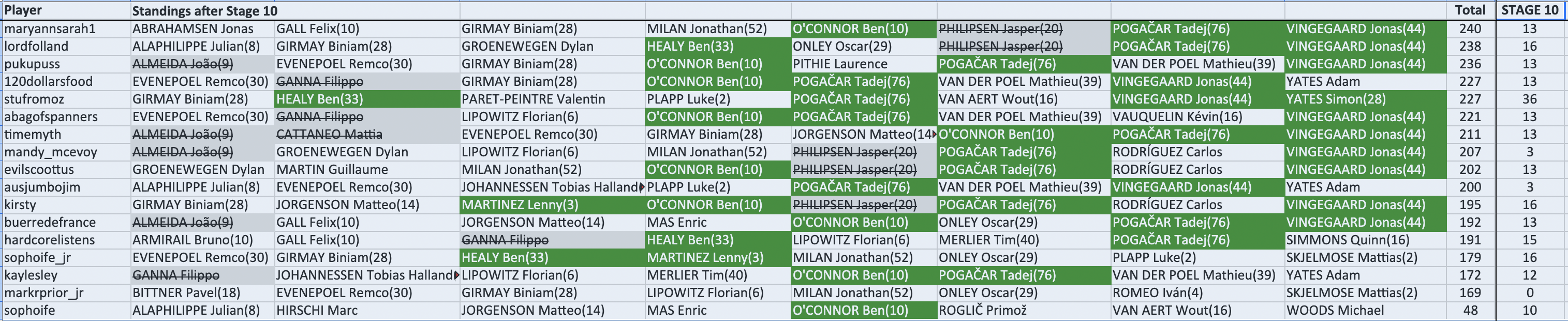 maryannsarah1 +13 in 18th with 240 pts. lordfolland +16 in 19th with 238 pts. pukupuss +13 in 20th with 236 pts. 120dollarsfood +13 in 21st with 227 pts. stufromoz +36 in 21st with 227 pts. abagofspanners +13 in 23rd with 221 pts. timemyth +13 in 24th with 211 pts. mandy_mcevoy +3 in 25th with 207 pts. evilscoottus +13 in 26th with 202 pts. ausjumbojim +3 in 27th with 200 pts. kirsty +16 in 28th with 195 pts. buerredefrance +13 in 29th with 192 pts. hardcorelistens +15 in 30th with 191 pts. sophoife_jr +16 in 31st with 179 pts. kaylesley +12 in 32nd with 172 pts. markrprior_jr +0 in 33rd with 169 pts. sophoife +10 in 34th with 48 pts.