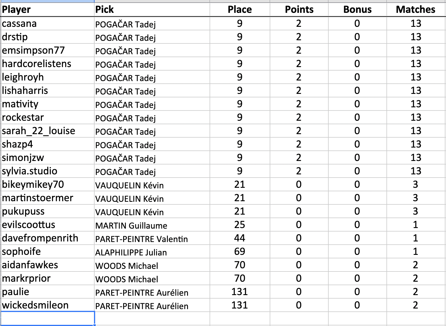 cassana picked Tadej POGAČAR: 9th scored 2 (2+0) drstip picked Tadej POGAČAR: 9th scored 2 (2+0) emsimpson77 picked Tadej POGAČAR: 9th scored 2 (2+0) hardcorelistens picked Tadej POGAČAR: 9th scored 2 (2+0) leighroyh picked Tadej POGAČAR: 9th scored 2 (2+0) lishaharris picked Tadej POGAČAR: 9th scored 2 (2+0) mativity picked Tadej POGAČAR: 9th scored 2 (2+0) rockestar picked Tadej POGAČAR: 9th scored 2 (2+0) sarah_22_louise picked Tadej POGAČAR: 9th scored 2 (2+0) shazp4 picked Tadej POGAČAR: 9th scored 2 (2+0) simonjzw picked Tadej POGAČAR: 9th scored 2 (2+0) sylvia.studio picked Tadej POGAČAR: 9th scored 2 (2+0) bikeymikey70 picked Kévin VAUQUELIN: 21st scored 0 martinstoermer picked Kévin VAUQUELIN: 21st scored 0 pukupuss picked Kévin VAUQUELIN: 21st scored 0 evilscoottus picked Guillaume MARTIN: 25th scored 0 davefrompenrith picked Valentin PARET-PEINTRE: 44th scored 0 sophoife picked Julian ALAPHILIPPE: 69th scored 0 aidanfawkes picked Michael WOODS: 70th scored 0 markrprior picked Michael WOODS: 70th scored 0 paulie picked Aurélien PARET-PEINTRE: 131st scored 0 wickedsmileon picked Aurélien PARET-PEINTRE: 131st scored 0