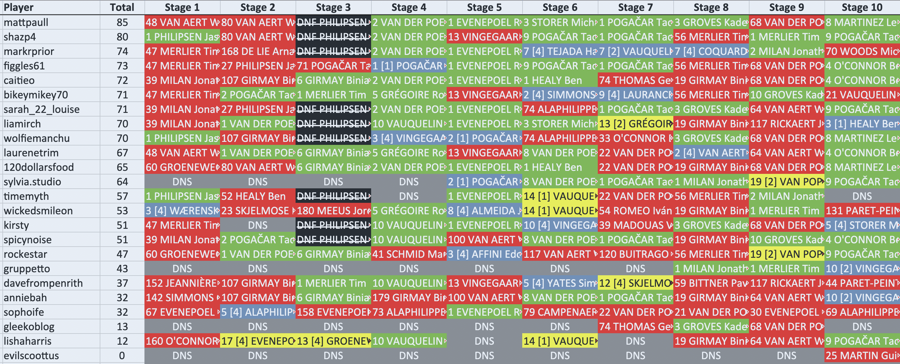 mattpaull in 25th with 85 points. shazp4 in 26th with 80 points. markrprior in 27th with 74 points. figgles61 in 28th with 73 points. caitieo in 29th with 72 points. bikeymikey70 in 30th with 71 points. sarah_22_louise in 30th with 71 points. liamirch in 32nd with 70 points. wolfiemanchu in 32nd with 70 points. laurenetrim in 34th with 67 points. 120dollarsfood in 35th with 65 points. sylvia.studio in 36th with 64 points. timemyth in 37th with 57 points. wickedsmileon in 38th with 53 points. kirsty in 39th with 51 points. spicynoise in 39th with 51 points. rockestar in 41st with 47 points. gruppetto in 42nd with 43 points. davefrompenrith in 43rd with 37 points. anniebah in 44th with 32 points. sophoife in 44th with 32 points. gleekoblog in 46th with 13 points. lishaharris in 47th with 12 points. evilscoottus in 48th with 0 points.