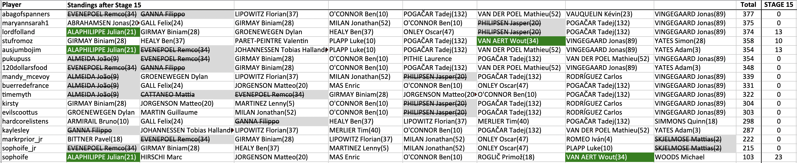 biggrove +0 in 1st with 463 pts. cassana +0 in 2nd with 435 pts. antiaall3s +0 in 3rd with 434 pts. davefrompenrith +0 in 4th with 429 pts. briarflyer +0 in 5th with 428 pts. andrewmedew +0 in 6th with 419 pts. liamirch +0 in 7th with 416 pts. mativity +0 in 7th with 416 pts. chrispana9 +0 in 9th with 415 pts. leighroyh +0 in 10th with 404 pts. markrprior +0 in 10th with 404 pts. waarismijnhoofd +0 in 12th with 401 pts. rhondafg +0 in 13th with 398 pts. aidanfawkes +0 in 14th with 384 pts. drbruced +0 in 15th with 382 pts. rockestar +0 in 15th with 382 pts. clintwits +0 in 17th with 378 pts.