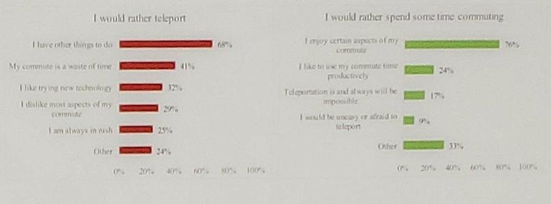 A detail from the poster, showing why people prefer teleporting or not-teleporting.

"I would rather teleport":

I have other things to do (68%)
My commute is a waste of time (41%)
I like trying new technology (32%)
I dislike most aspects of my commute (29%)
I am always in a rush (25%)
Other (24%)

"I would rather spend some time commuting":

I enjoy certain aspects of my commute (76%)
I like to use my commute time productively (24%)
Teleportation is and always be impossible (17%…
