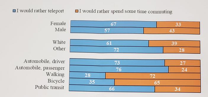 A detail; from the poster showing the distribution of "I would rather teleport" versus "I would rather spend some time commuting".

More car passengers (76%) and car drivers (73%) would rather teleport than any other group.

Only walkers (72%) and bicycle users (65%) have more than half that would prefer to spend some time commuting.